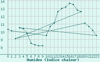 Courbe de l'humidex pour Angoulme - Brie Champniers (16)