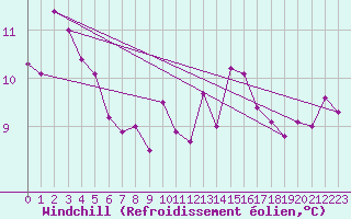 Courbe du refroidissement olien pour Koksijde (Be)
