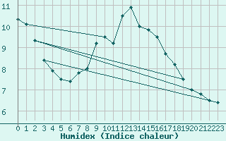 Courbe de l'humidex pour Banatski Karlovac