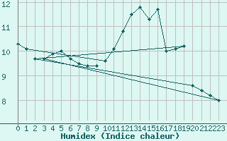 Courbe de l'humidex pour Brigueuil (16)