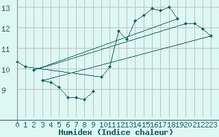 Courbe de l'humidex pour Jussy (02)