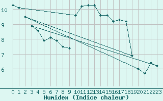 Courbe de l'humidex pour Chteau-Chinon (58)