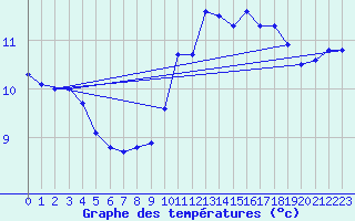 Courbe de tempratures pour Evreux (27)