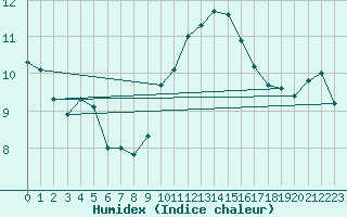 Courbe de l'humidex pour Montbeugny (03)