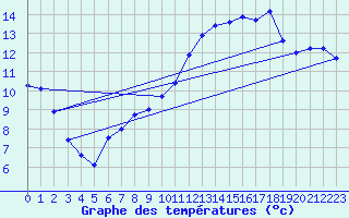 Courbe de tempratures pour Lanvoc (29)