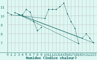 Courbe de l'humidex pour Le Havre - Octeville (76)