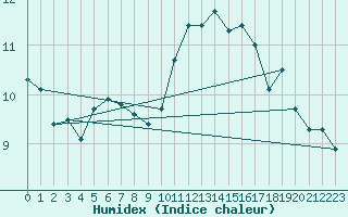 Courbe de l'humidex pour Saint-Philbert-sur-Risle (Le Rossignol) (27)