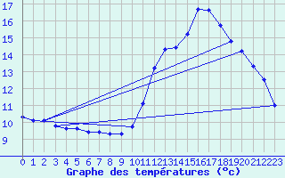 Courbe de tempratures pour Bridel (Lu)