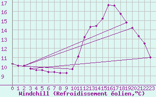 Courbe du refroidissement olien pour Bridel (Lu)