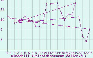 Courbe du refroidissement olien pour Alistro (2B)