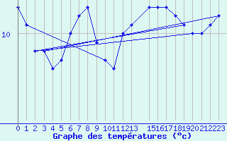 Courbe de tempratures pour Dourbes (Be)