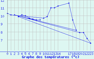 Courbe de tempratures pour Bruxelles (Be)