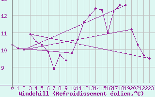 Courbe du refroidissement olien pour Quimper (29)