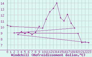 Courbe du refroidissement olien pour Saint-Martin-de-Londres (34)