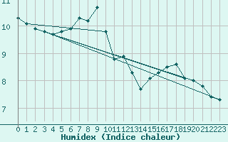 Courbe de l'humidex pour Kolmaarden-Stroemsfors