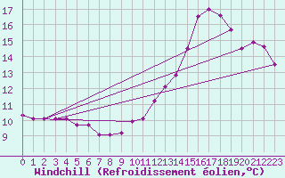 Courbe du refroidissement olien pour Roissy (95)