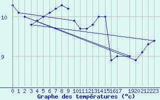 Courbe de tempratures pour Zeebrugge