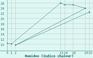 Courbe de l'humidex pour Dourbes (Be)