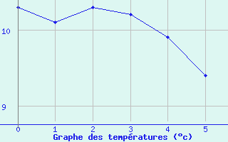 Courbe de tempratures pour Bombala Aws