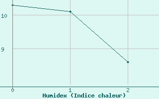 Courbe de l'humidex pour Le Grand-Bornand (74)