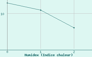 Courbe de l'humidex pour Britt, Ont.