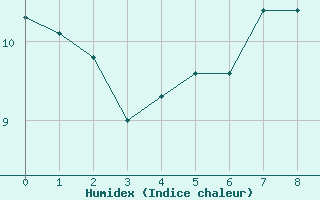 Courbe de l'humidex pour Axstal