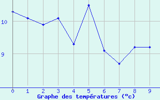 Courbe de tempratures pour Sable Island