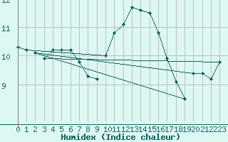 Courbe de l'humidex pour Floreffe - Robionoy (Be)