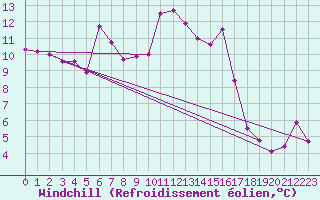 Courbe du refroidissement olien pour Saffr (44)