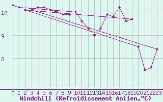 Courbe du refroidissement olien pour Aizenay (85)