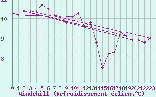 Courbe du refroidissement olien pour Roujan (34)