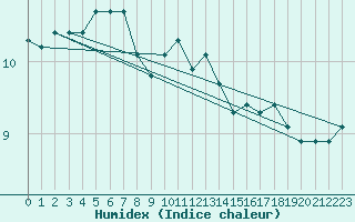 Courbe de l'humidex pour Roujan (34)