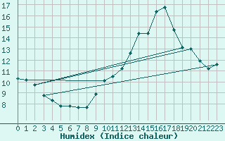 Courbe de l'humidex pour Orschwiller (67)