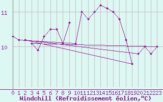 Courbe du refroidissement olien pour Aigrefeuille d
