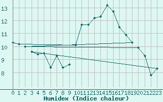 Courbe de l'humidex pour Gijon