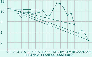 Courbe de l'humidex pour Lobbes (Be)