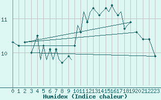 Courbe de l'humidex pour Guernesey (UK)