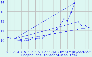 Courbe de tempratures pour Murat-sur-Vbre (81)