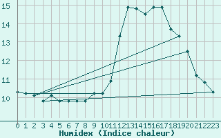 Courbe de l'humidex pour Bourg-Saint-Maurice (73)