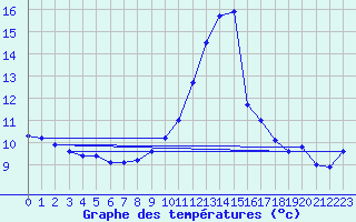 Courbe de tempratures pour Cazaux (33)