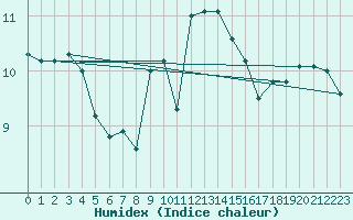 Courbe de l'humidex pour Manston (UK)