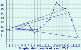 Courbe de tempratures pour Trets (13)