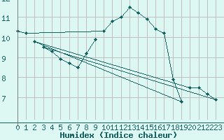 Courbe de l'humidex pour Cap Corse (2B)