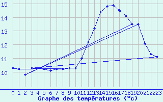 Courbe de tempratures pour Cabestany (66)