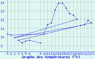 Courbe de tempratures pour Mouilleron-le-Captif (85)