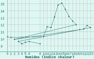 Courbe de l'humidex pour Mouilleron-le-Captif (85)