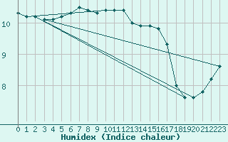 Courbe de l'humidex pour Tornio Torppi