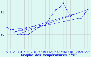 Courbe de tempratures pour Ploumanac