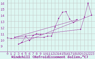 Courbe du refroidissement olien pour Gap-Sud (05)