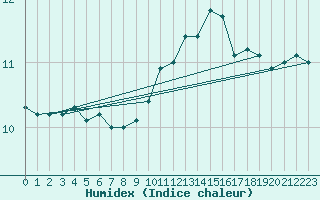 Courbe de l'humidex pour Le Talut - Belle-Ile (56)